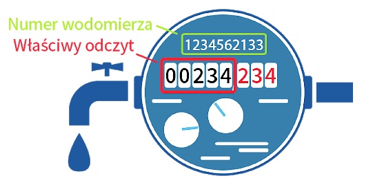 grafika wodomierz prawidłowy odczyt