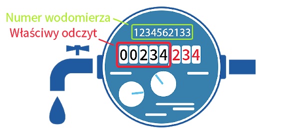 wodomierz licznik stan